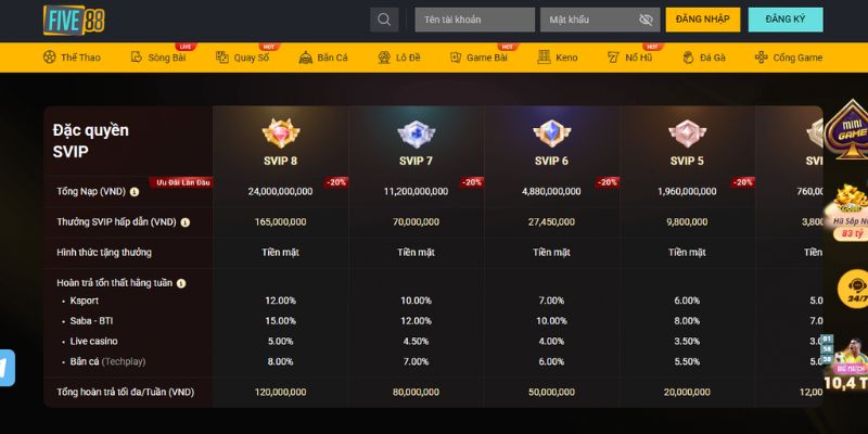 5 cấp bậc khi tham gia nhà cái uy tín cung cấp khuyến mãi VIP